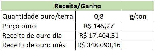 304 ton Processamento por hora 149,76 ton Processamento por mês 2.