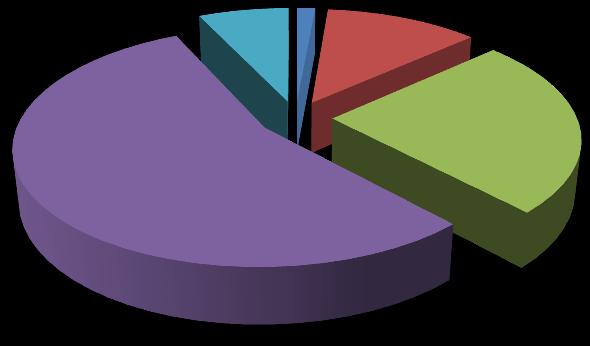 DISTRIBUIÇÃO DE CONEXÕES