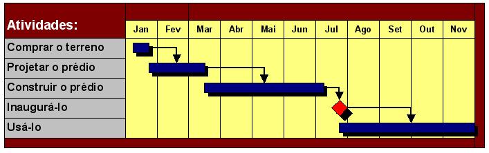 Tempo Exemplo: Cronograma