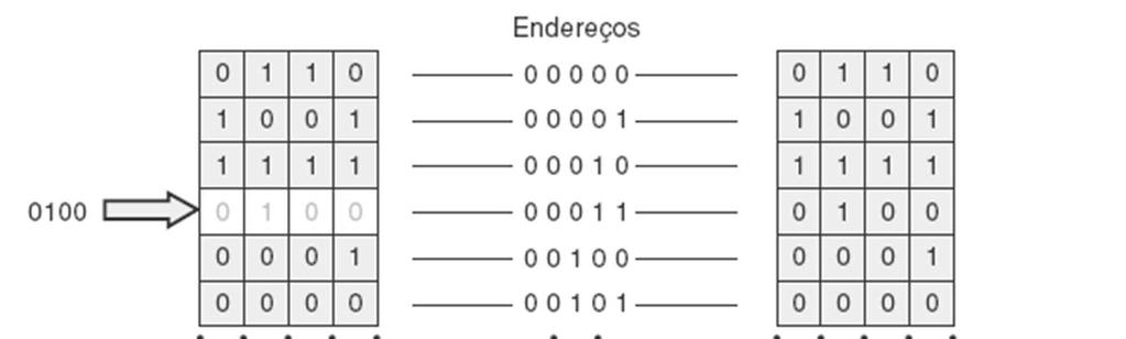 Princípios de Operação da Memória (cont.) Exemplo: Operação de leitura e de escrita.