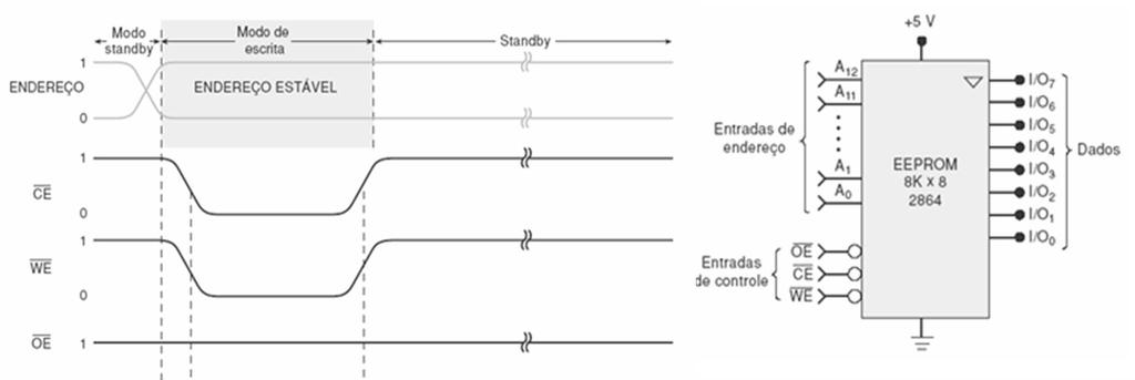 Eletricamente (EEPROM).