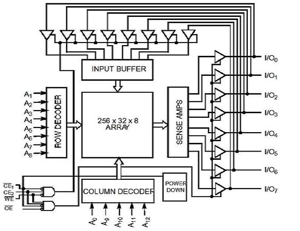 RAM COM DECODIFICAÇÃO EM UM