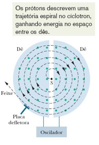 28-5 Cíclotrons e Sincrotrons O Cíclotron: A figura é uma visão de cima da região de um cíclotron no qual as partículas (prótons, digamos) circulam.