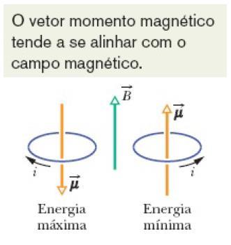 28-8 O Momento Dipolar Magnético Uma bobina (de área A e N voltas, conduzindo uma corrente i) num campo magnético uniforme B sofrerá um torque τ dado por onde μ é o momento de dipolo magnético da