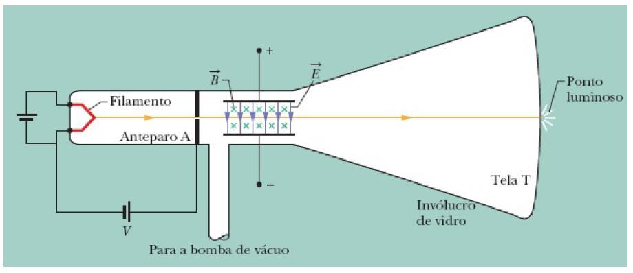 28-2 Campos Cruzados: Descoberta do Elétron Uma versão moderna do aparelho de J.J. Thomson para medir a razão carga-massa do elétron.