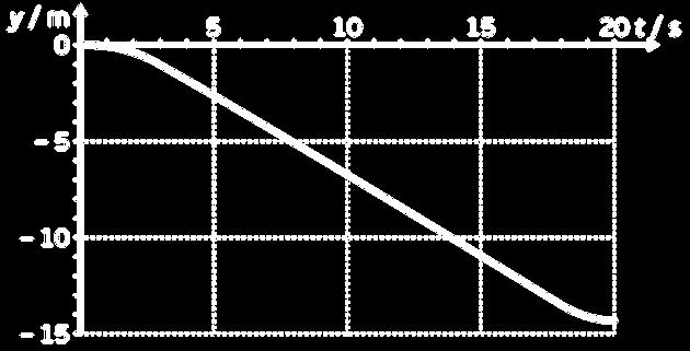 7.2. A componente escalar da velocidade média corresponde ao declive da reta secante que passa nos pontos do intervalo de tempo considerado: 7.3.