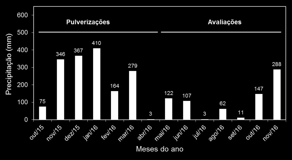 Precipitação pluviométrica (mm) acumulada mensalmente durante o período das pulverizações (outubro a abril) e avaliações (maio a novembro) na propriedade localizada em Mogi Guaçú, SP, na qual foi