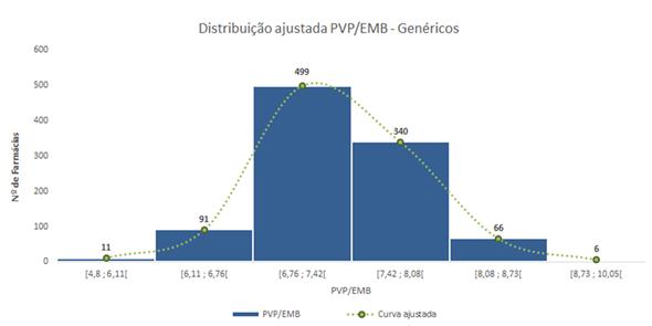 4 MONITORIZAÇÃO DA DISPENSA DE MEDICAMENTOS: FARMÁCIAS COMUNITÁRIAS Análise estatística da distribuição do custo em PVP por Embalagem dos medicamentos genéricos dispensados e faturados em farmácias