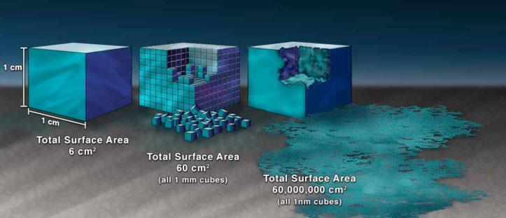 Reatividade em nanoescala Os nanomateriais têm áreas de superfície muito maiores do que os mesmos materiais de massa, pelo que uma maior superfície do material poderá entrar em contacto com os