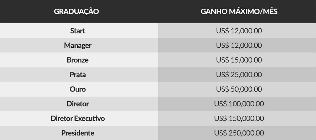 Teto binário Os afiliados Jockey Bit possuem um limite de ganho mensal através do Bônus Binário, dependente da graduação do Plano de Carreira que está.