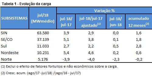 1. EVOLUÇÃO DA CARGA NO SISTEMA INTERLIGADO NACIONAL E SUBSISTEMAS 1.1. Sistema Interligado Nacional A carga de energia do SIN verificada em julho/18 apresenta variação positiva de 3,9% em relação ao valor verificado no mesmo mês do ano anterior.