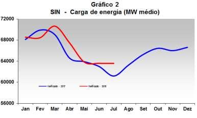 1.2. Subsistema Sudeste/Centro-Oeste Para o subsistema Sudeste/Centro-Oeste, a carga de energia verificada em julho/18 apresentou uma variação positiva de 5,1% em relação à carga verificada no mesmo