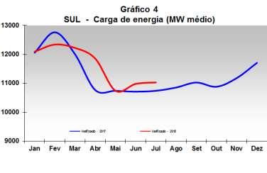 1.3. Subsistema Sul A carga de energia verificada em julho/18 no subsistema Sul indica variação positiva de 2,7% em relação à carga do mesmo mês do ano anterior.