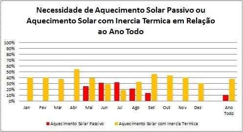 Detalhando estas análises, percebe-se que a estratégia de aquecimento solar passivo concentra-se no período noturno, exceto no início da manhã, das 6h às 8h o que praticamente inviabiliza sua