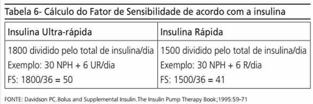 CORREÇÕES FATOR DE SENSIBILIDADE Quanto UMA unidade de insulina consegue reduzir na glicemia.