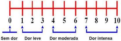 Escalas de avaliação da dor Em pacientes conscientes e orientados - Escala de Classificação Numérica (ECN) Em pacientes com
