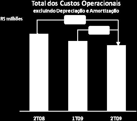 O custo dos serviços prestados no 2T9 foi 7,8% maior em relação ao 2T8, refletindo o incremento de 29,4% nos custos referentes à Taxa Fistel em função do crescimento do parque, da alta em meios de