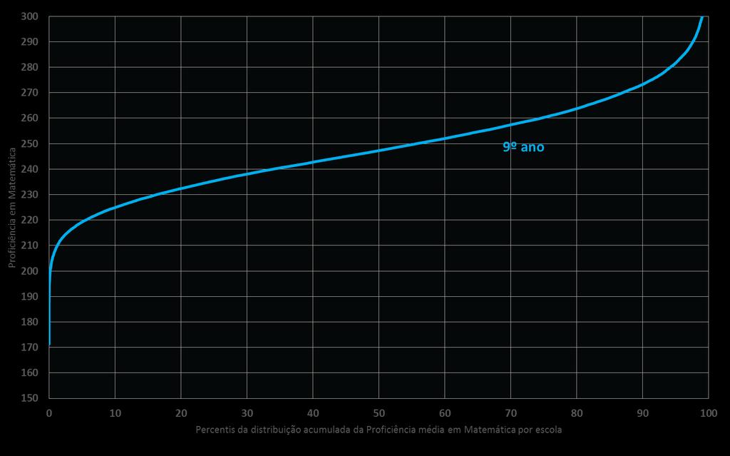 CÁTEDRA Distribuição das escolas segundo a nota média de Matemática: