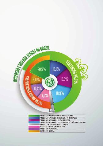 O USO E A OCUPAÇÃO DAS TERRAS NO BRASIL Sobre a ocupação do território brasileiro, 26,7% têm sua atribuição, ocupação e uso destinados à proteção da vegetação em unidades de conservação e terras