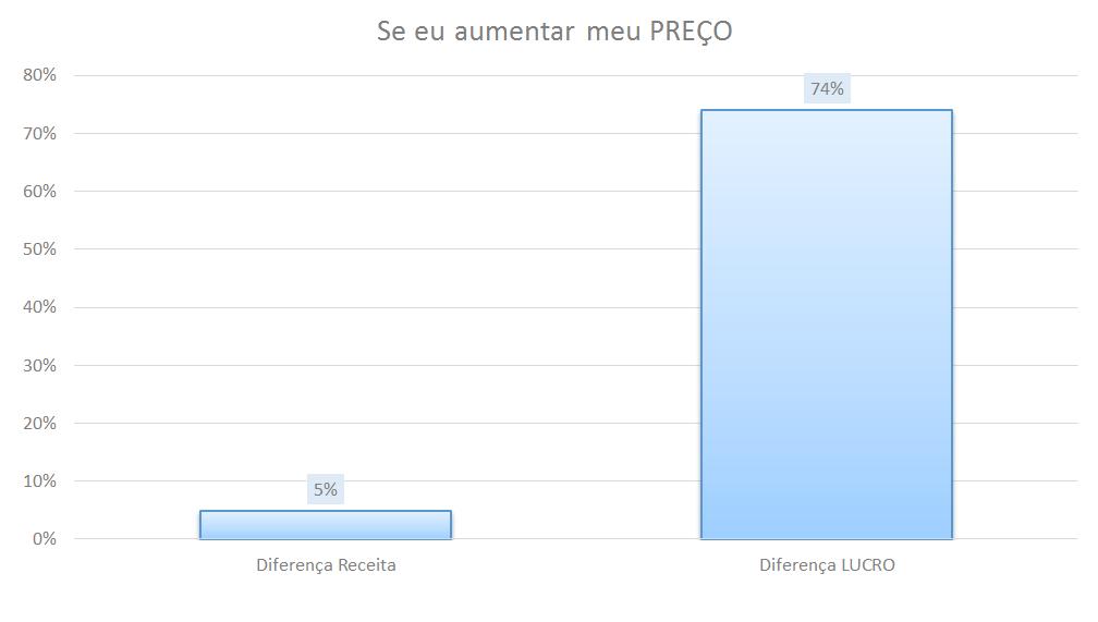 Nem sempre vender mais resolve o problema.