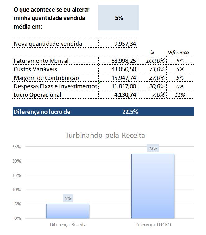 ALTERANDO A QUANTIDADE VENDIDA Se aumentarmos as vendas em 5%, vai acontecer isto: 5% de aumento nas vendas