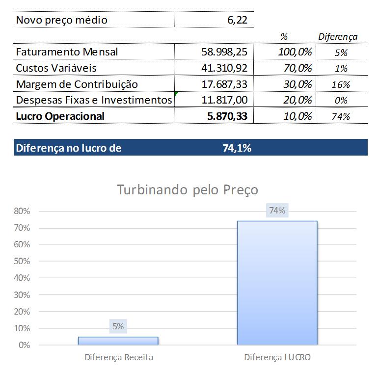 ALTERANDO O PREÇO Se aumentarmos o preço em 5%, vai acontecer isto: 5% de aumento no preço aumentaria em