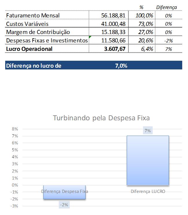 DIMINUINDO A DESPESA FIXA Se diminuirmos a despesa fixa em 5%, vai acontecer isto: 5% a menos de