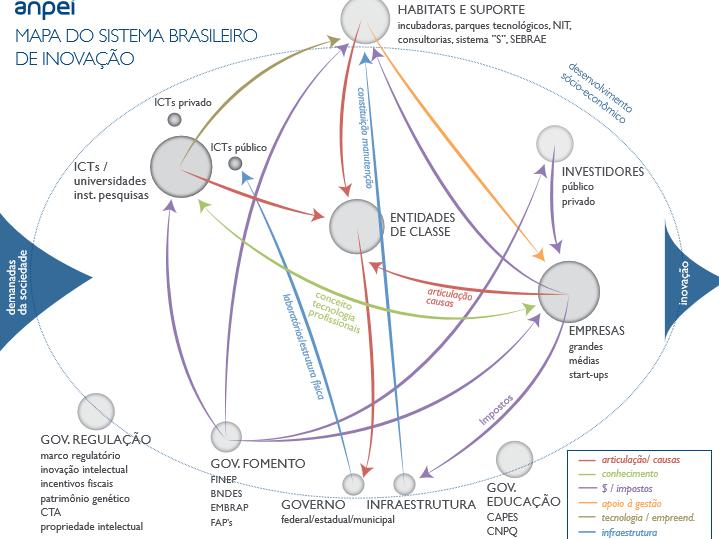 Figura 1: Mapa do Sistema Brasileiro de Inovação Fonte: ANPEI (2017) As ICTs na área do conhecimento, aqui denominadas como IES Instituições de Ensino Superior, podem ser públicas ou privadas e se