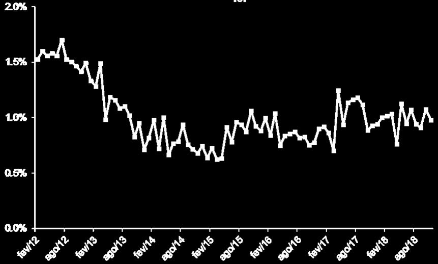 ECONOMIA GLOBAL C o r e C P I : E u r o z o n e Ano- c o n t r a - Ano Imersa em uma sequência de surpresas negativas na atividade observada ao longo de 2018, a Zona do Euro vem mostrando um processo