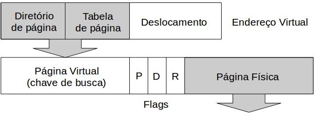 Translation Lookaside Buffer (TLB) Bit P: Presente/ausente Bit D (dirty): Modificação Bit R: Permissões Na arquitetura x86 todas as entradas da TLB são invalidadas quando ocorre uma troca de contexto