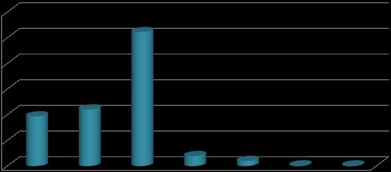 Distribuição Geográfica dos Inscritos (Nuts II e Concelhos) 60,0% 52,2% 50,0% 40,0% 30,0% 19,4% 22,0% 20,0% 10,0% 0,0% 3,9% 2,0% 0,3% 0,2% Norte Centro Lisboa Al