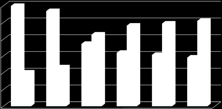 Distribuição por Género Distribuição por Estado Civil 54,0% 54,0% 53,4% 51,6% 51,9% 52,2% 52,0% 50,0% 49,4% 50,6% 48,4% 48,1% 47,8% 15% 2% 48,0% 46,0% 46,0% 46,6% 44,0% 82% 42,0% 2006/07 2007/08