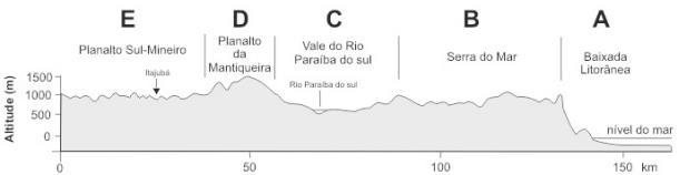 Página 12 QUESTÃO 8 (UFMG, 2003) Analise este perfil topográfico que representa um corte transversal no Sudeste do Brasil, com seus compartimentos naturais A, B, C, D e E: A partir da análise e