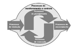 1 Sequência típica de fase no ciclo de vida de um projeto Fonte: PMBOK, 2004 1.