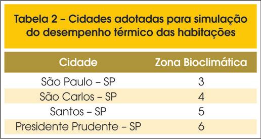 Cast-in-place concrete walls: thermal comfort evaluation of one-storey housing in São Paulo State intenção de avaliar as quatro distintas regiões bioclimáticas presentes nesse Estado. 2.