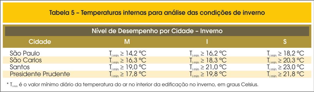 Cast-in-place concrete walls: thermal comfort evaluation of one-storey housing in São Paulo State abertura da janela foi de 9h00 até as 22h30, ou