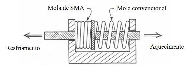 Figura 9. Representação esquemática de um atuador termomecânico baseado em molas helicoidais de LMF e convencionais.