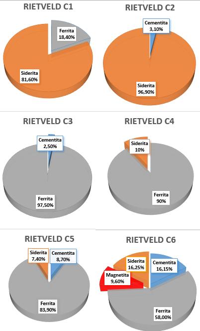 Figura 38: Percentual das fases feitas pelas análises de Rietveld.