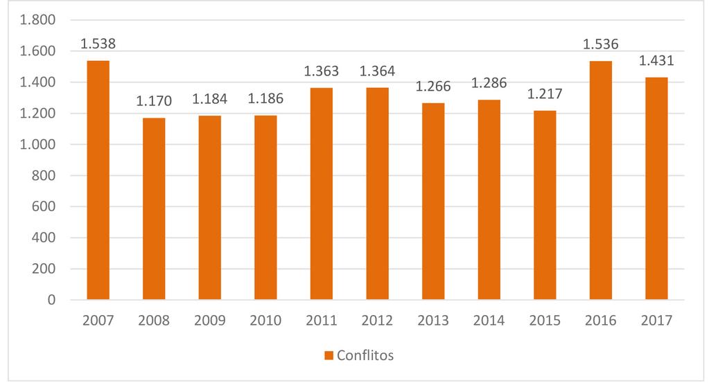 Gráfico 2 Evolução de ocorrências de conflitos no campo. Brasil, 2007-2017 Em 2017, as ocorrências de conflitos no campo se distribuíram entre conflitos pela terra (1.