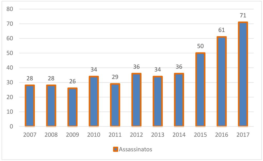 BOLETIM DE ANÁLISE DA CONJUNTURA - JUNHO 2018 Gráfico 4 Distribuição dos conflitos no campo segundo unidades federativas.