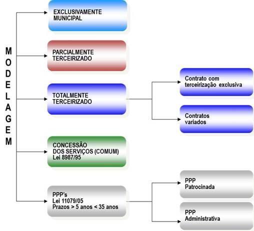 Fonte: BNDS. Figura 10 - Modelo de Gestão.