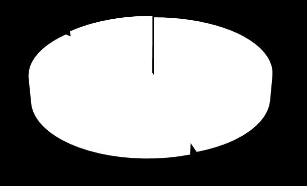 000,00 383.862,30 678.701,26 Médio Prazo 607.048,16 2.308.400,16 805.000,00 3.113.400,16 3.720.448,32 Longo Prazo 2.090.883,18 756.943,56 0,00 756.943,56 2.847.826,74 Total 2.992.770,29 3.249.