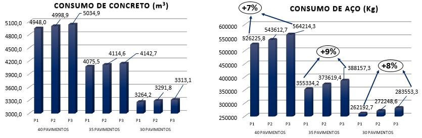 Análise de Dados Antes de prosseguir com a análise de dados, procurou-se atender as condições de estado limite último de todos os elementos estruturais, principalmente no pilar de núcleo rígido, que