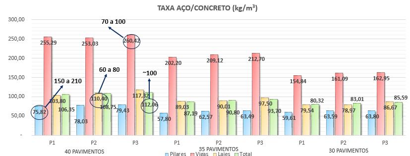 De acordo com o Gráfico 3 é possível identificar que os pilares ficaram bem abaixo do ideal que varia de 150 a 210 Kg/m³.