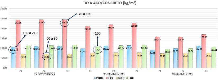 pequenos para os padrões atuais. Para alcançar o intervalo supracitado seria necessário diminuir a quantidade ou as seções transversais dos pilares.