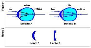 a) Calcule as distâncias focais mínimas do cristalino dessa pessoa aos 25 e aos 65 anos.