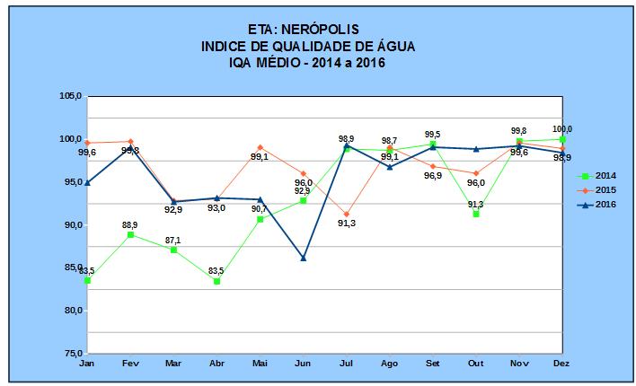 Figura 4: IQA médio da ETA de Nerópolis nos anos de 2014 a 2016.