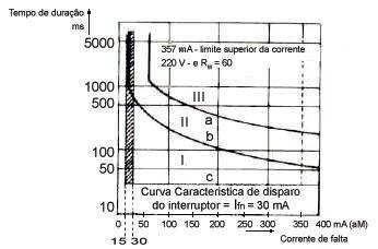 Região III Além de causar inconveniência, causam a fibrilação ventricular, podendo levar a morte.