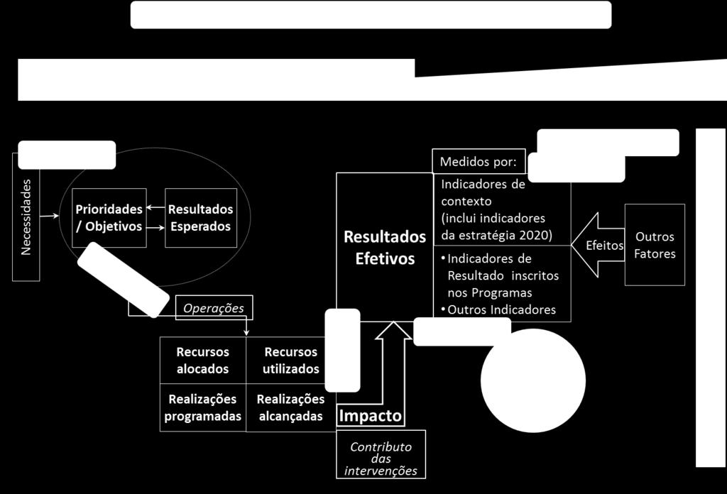 As avaliações de processo incidirão, pela sua própria natureza, em programas (na medida em que apenas estes têm uma gestão comum) ou em temas específicos (Temáticas), no caso de avaliações de