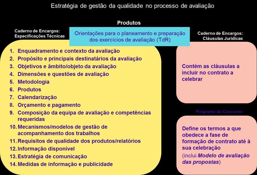 O documento de Orientações para o planeamento e preparação dos exercícios de avaliação (TdR) assume especial relevância, uma vez que os documentos do concurso são determinantes para a